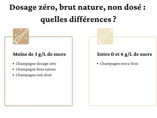 Infographie expliquant les différences entre champagne dosage zéro, brut nature et non dosé, avec des seuils de sucre.