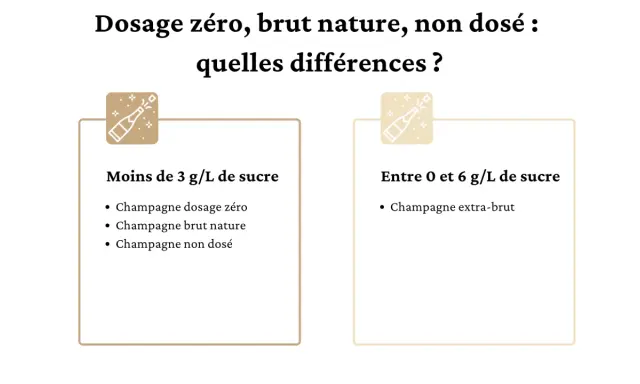 Infographie expliquant les différences entre champagne dosage zéro, brut nature et non dosé, avec des seuils de sucre.